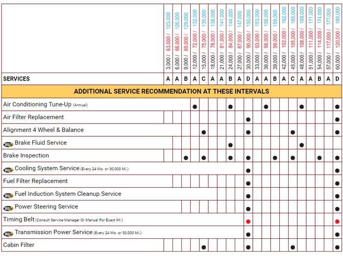 Service Interval Recommendations